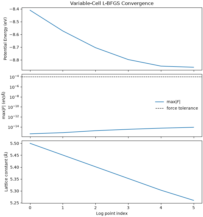 Variable-Cell L-BFGS Convergence