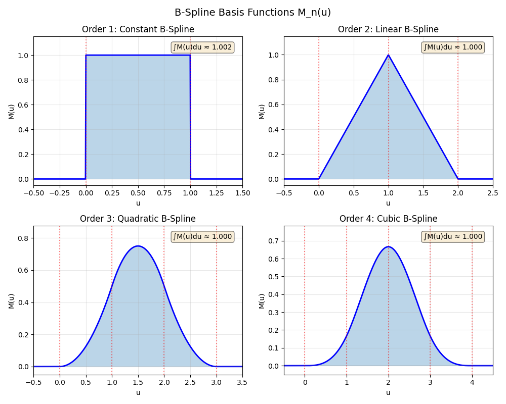 B-Spline Basis Functions M_n(u), Order 1: Constant B-Spline, Order 2: Linear B-Spline, Order 3: Quadratic B-Spline, Order 4: Cubic B-Spline