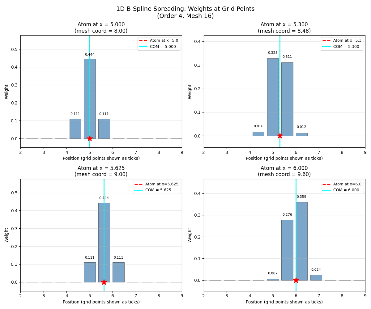 1D B-Spline Spreading: Weights at Grid Points (Order 4, Mesh 16), Atom at x = 5.000 (mesh coord = 8.00), Atom at x = 5.300 (mesh coord = 8.48), Atom at x = 5.625 (mesh coord = 9.00), Atom at x = 6.000 (mesh coord = 9.60)