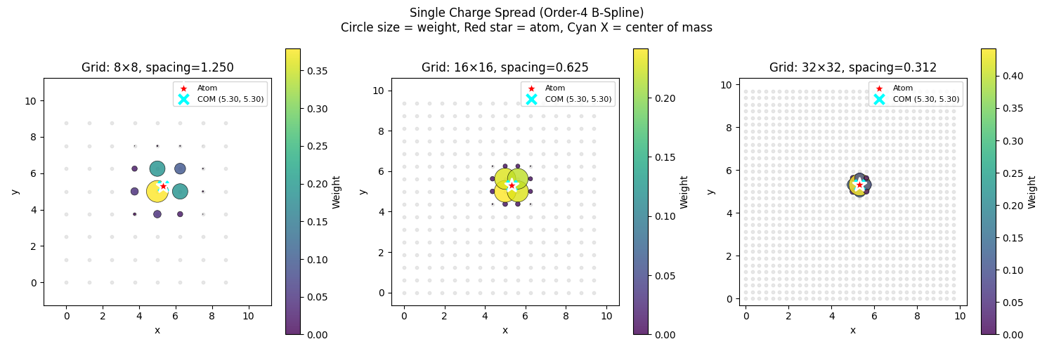 Single Charge Spread (Order-4 B-Spline) Circle size = weight, Red star = atom, Cyan X = center of mass, Grid: 8×8, spacing=1.250, Grid: 16×16, spacing=0.625, Grid: 32×32, spacing=0.312