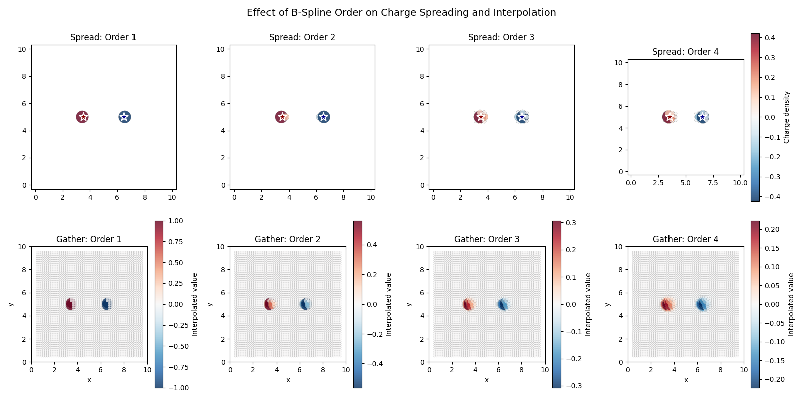 Effect of B-Spline Order on Charge Spreading and Interpolation, Spread: Order 1, Spread: Order 2, Spread: Order 3, Spread: Order 4, Gather: Order 1, Gather: Order 2, Gather: Order 3, Gather: Order 4