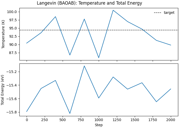 Langevin (BAOAB): Temperature and Total Energy