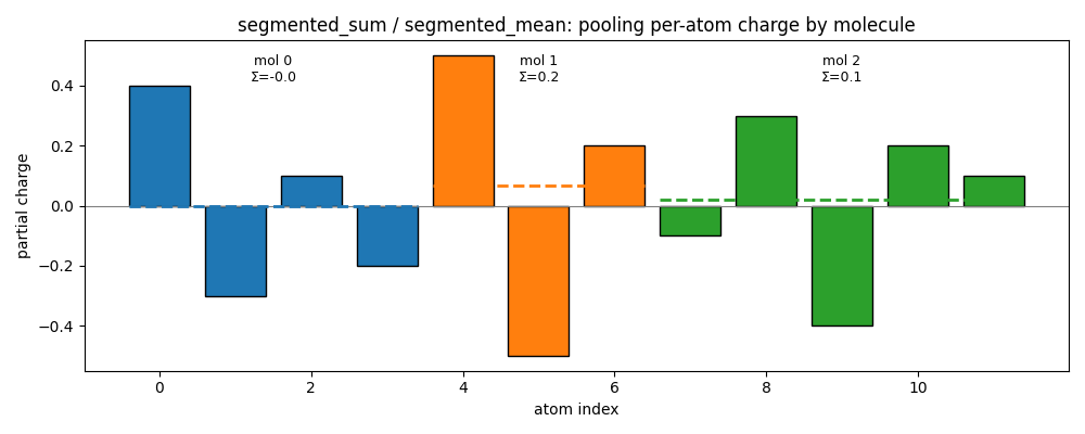 segmented_sum / segmented_mean: pooling per-atom charge by molecule