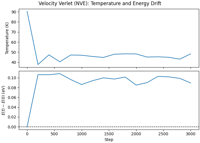 Velocity Verlet (NVE): Temperature and Energy Drift