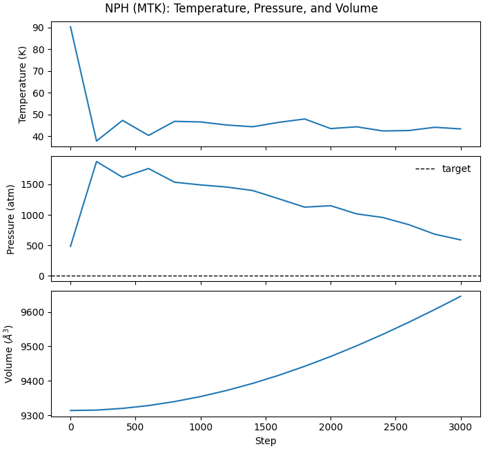 NPH (MTK): Temperature, Pressure, and Volume