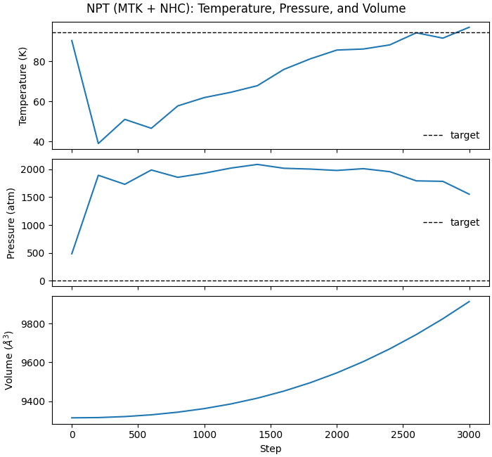 NPT (MTK + NHC): Temperature, Pressure, and Volume