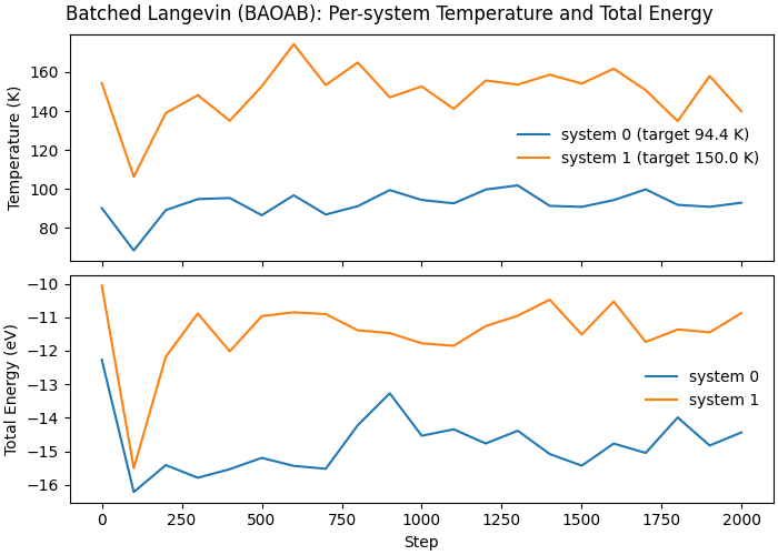 Batched Langevin (BAOAB): Per-system Temperature and Total Energy