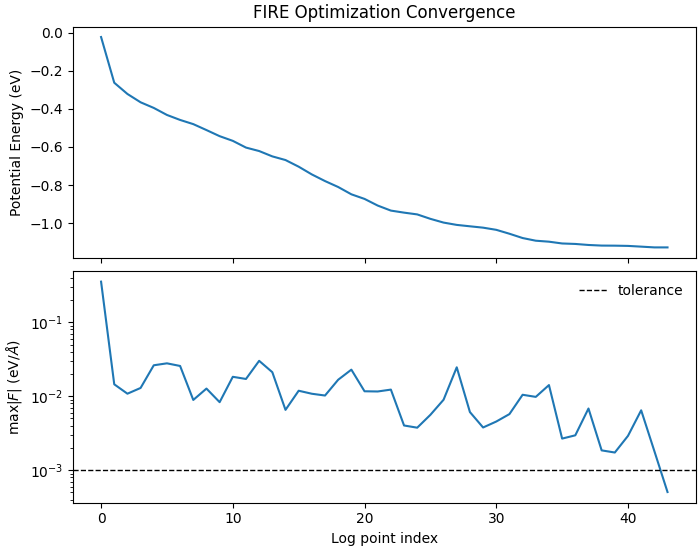 FIRE Optimization Convergence