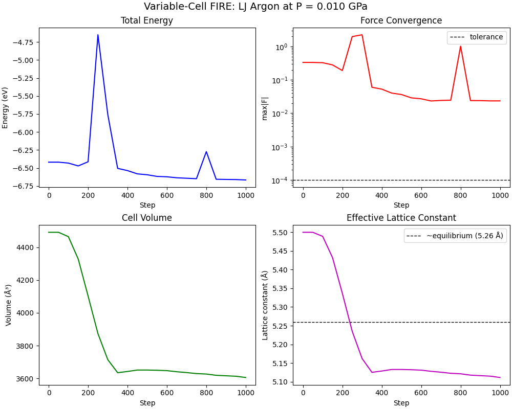 Variable-Cell FIRE: LJ Argon at P = 0.010 GPa, Total Energy, Force Convergence, Cell Volume, Effective Lattice Constant