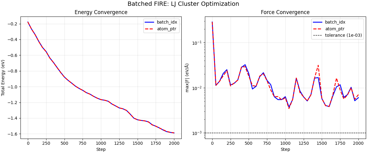 Batched FIRE: LJ Cluster Optimization, Energy Convergence, Force Convergence