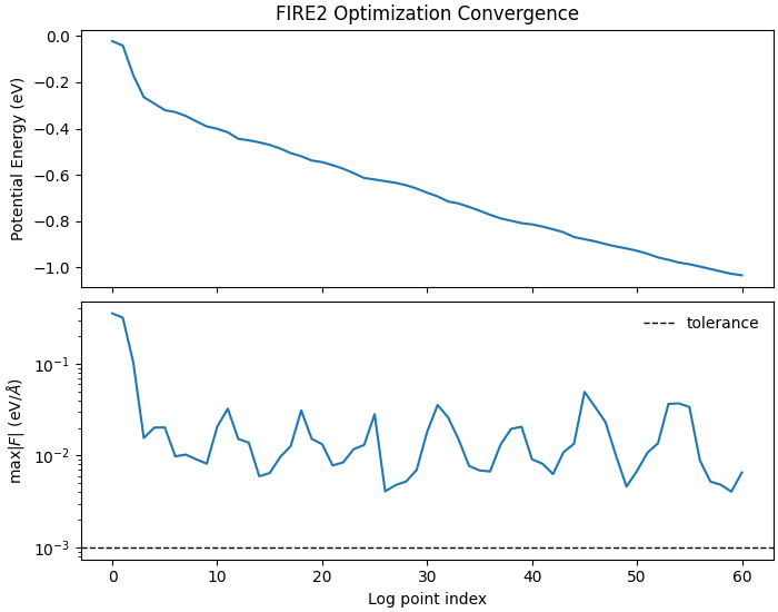 FIRE2 Optimization Convergence
