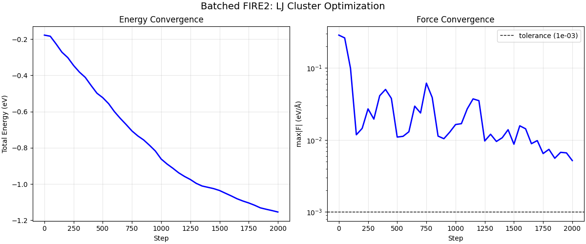 Batched FIRE2: LJ Cluster Optimization, Energy Convergence, Force Convergence