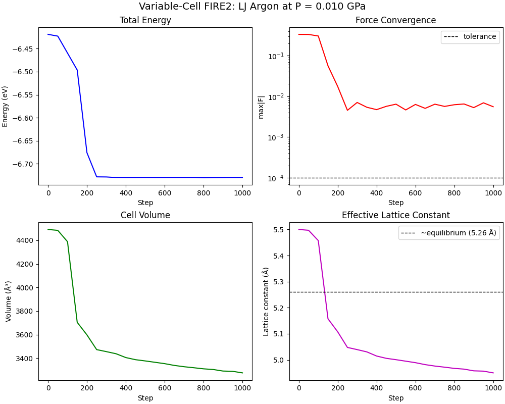 Variable-Cell FIRE2: LJ Argon at P = 0.010 GPa, Total Energy, Force Convergence, Cell Volume, Effective Lattice Constant