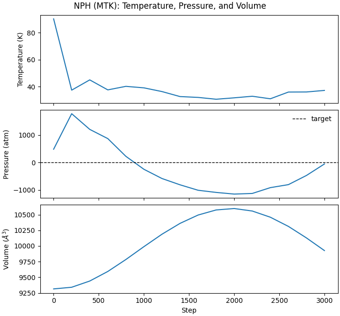 NPH (MTK): Temperature, Pressure, and Volume