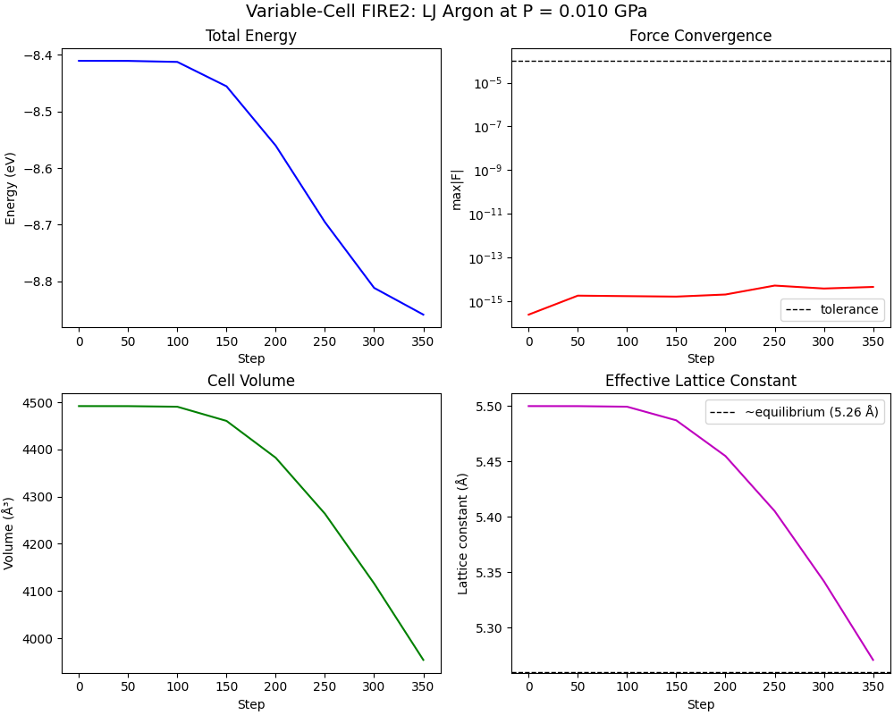 Variable-Cell FIRE2: LJ Argon at P = 0.010 GPa, Total Energy, Force Convergence, Cell Volume, Effective Lattice Constant