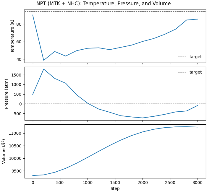 NPT (MTK + NHC): Temperature, Pressure, and Volume