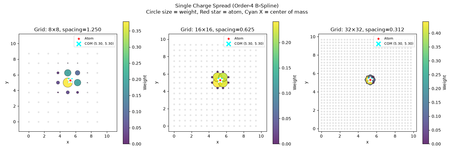 Single Charge Spread (Order-4 B-Spline) Circle size = weight, Red star = atom, Cyan X = center of mass, Grid: 8×8, spacing=1.250, Grid: 16×16, spacing=0.625, Grid: 32×32, spacing=0.312