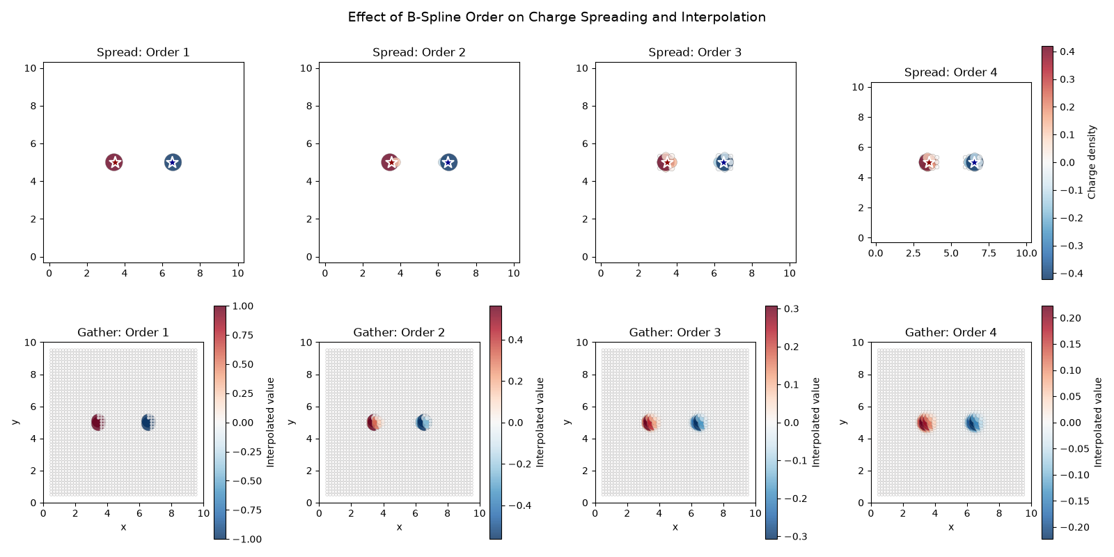 Effect of B-Spline Order on Charge Spreading and Interpolation, Spread: Order 1, Spread: Order 2, Spread: Order 3, Spread: Order 4, Gather: Order 1, Gather: Order 2, Gather: Order 3, Gather: Order 4