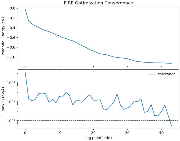 FIRE Optimization Convergence