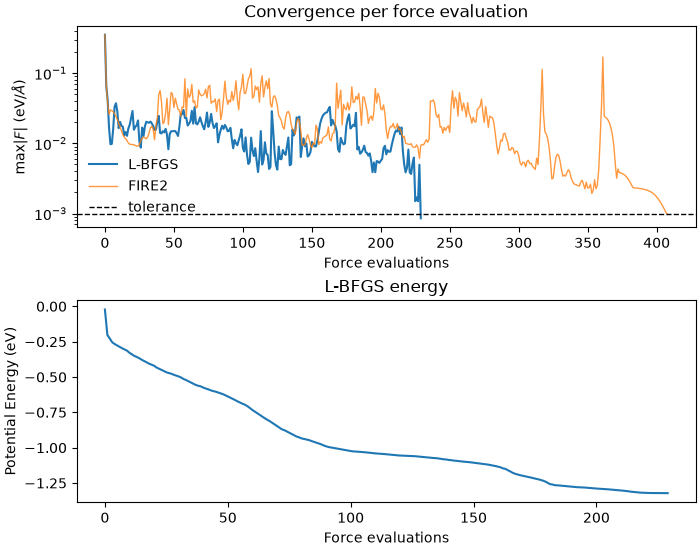 Convergence per force evaluation, L-BFGS energy