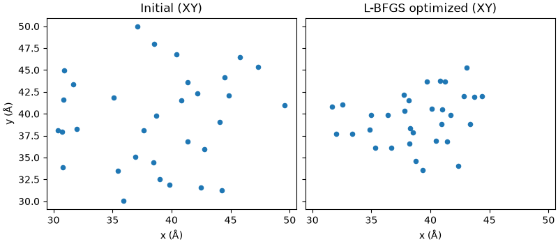 Initial (XY), L-BFGS optimized (XY)