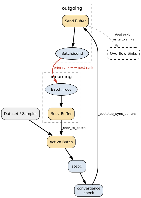 digraph buffer_layers {
    rankdir=TB
    compound=true
    fontname="Helvetica"
    node [fontname="Helvetica" fontsize=11 shape=box style="rounded,filled" fillcolor="#dce6f1"]
    edge [fontname="Helvetica" fontsize=10]

    dataset [label="Dataset / Sampler" fillcolor="#eeeeee"]
    batch   [label="Active Batch" fillcolor="#f9e2ae"]
    step    [label="step()"]
    conv    [label="convergence\ncheck"]

    dataset -> batch [style=bold]
    batch -> step -> conv [style=bold]

    subgraph cluster_send {
        label="outgoing"
        style=dashed
        color="#999999"
        fontname="Helvetica"

        send [label="Send Buffer" fillcolor="#f9e2ae"]
        isend [label="Batch.isend" shape=ellipse fillcolor="#dce6f1"]
    }

    subgraph cluster_recv {
        label="incoming"
        style=dashed
        color="#999999"
        fontname="Helvetica"

        irecv [label="Batch.irecv" shape=ellipse fillcolor="#dce6f1"]
        recv  [label="Recv Buffer" fillcolor="#f9e2ae"]
    }

    conv -> send [label="_poststep_sync_buffers" style=bold]
    send -> isend [style=bold]
    isend -> irecv [label="prior rank ← → next rank" style=bold color="#c0392b" fontcolor="#c0392b" penwidth=2]
    irecv -> recv [style=bold]
    recv -> batch [label="_recv_to_batch" style=bold]

    sinks [label="Overflow Sinks" style="rounded,dashed" fillcolor=none]
    send -> sinks [label="final rank:\nwrite to sinks" style=dashed color="#999999"]
}