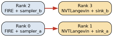 digraph topology {
    rankdir=LR
    fontname="Helvetica"
    node [fontname="Helvetica" fontsize=11 shape=box style="rounded,filled" fillcolor="#dce6f1"]
    edge [fontname="Helvetica" fontsize=10]

    r0 [label="Rank 0\nFIRE + sampler_a"]
    r1 [label="Rank 1\nNVTLangevin + sink_a" fillcolor="#f9e2ae"]
    r2 [label="Rank 2\nFIRE + sampler_b"]
    r3 [label="Rank 3\nNVTLangevin + sink_b" fillcolor="#f9e2ae"]

    r0 -> r1 [style=bold color="#c0392b" penwidth=2]
    r2 -> r3 [style=bold color="#c0392b" penwidth=2]
}