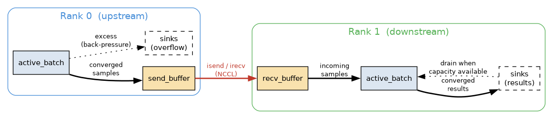 digraph buffer_sync {
    rankdir=LR
    compound=true
    fontname="Helvetica"
    node [fontname="Helvetica" fontsize=11]
    edge [fontname="Helvetica" fontsize=10]

    subgraph cluster_upstream {
        label="Rank 0  (upstream)"
        style=rounded
        color="#4a90d9"
        fontcolor="#4a90d9"

        u_batch [label="active_batch" shape=box style=filled fillcolor="#dce6f1"]
        u_send  [label="send_buffer"  shape=box style=filled fillcolor="#f9e2ae"]
        u_sinks [label="sinks\n(overflow)" shape=box style=dashed]

        u_batch -> u_send [label="converged\nsamples" style=bold]
        u_batch -> u_sinks [label="excess\n(back-pressure)" style=dotted]
    }

    subgraph cluster_downstream {
        label="Rank 1  (downstream)"
        style=rounded
        color="#5bb35b"
        fontcolor="#5bb35b"

        d_recv  [label="recv_buffer"  shape=box style=filled fillcolor="#f9e2ae"]
        d_batch [label="active_batch" shape=box style=filled fillcolor="#dce6f1"]
        d_sinks [label="sinks\n(results)" shape=box style=dashed]

        d_recv -> d_batch [label="incoming\nsamples" style=bold]
        d_batch -> d_sinks [label="converged\nresults" style=bold]
        d_sinks -> d_batch [label="drain when\ncapacity available" style=dotted]
    }

    u_send -> d_recv [label="isend / irecv\n(NCCL)" style=bold color="#c0392b" fontcolor="#c0392b" penwidth=2]
}