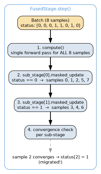 digraph fused_step {
    rankdir=TB
    fontname="Helvetica"
    node [fontname="Helvetica" fontsize=11 shape=box style="rounded,filled" fillcolor="#dce6f1"]
    edge [fontname="Helvetica" fontsize=10]

    subgraph cluster_step {
        label="FusedStage.step()"
        style=rounded
        color="#4a90d9"
        fontcolor="#4a90d9"
        fontname="Helvetica"
        fontsize=12

        batch   [label="Batch (8 samples)\nstatus: [0, 0, 0, 1, 1, 0, 1, 0]" fillcolor="#f9e2ae"]
        compute [label="1. compute()\nsingle forward pass for ALL 8 samples"]
        mask0   [label="2. sub_stage[0].masked_update\nstatus == 0  →  samples 0, 1, 2, 5, 7"]
        mask1   [label="3. sub_stage[1].masked_update\nstatus == 1  →  samples 3, 4, 6"]
        conv    [label="4. convergence check\nper sub-stage"]
        migrate [label="sample 2 converges → status[2] = 1\n(migrated!)" shape=plaintext fillcolor=none style=""]

        batch -> compute [style=bold]
        compute -> mask0 [style=bold]
        mask0 -> mask1 [style=bold]
        mask1 -> conv [style=bold]
        conv -> migrate [style=dashed color="#999999"]
    }
}