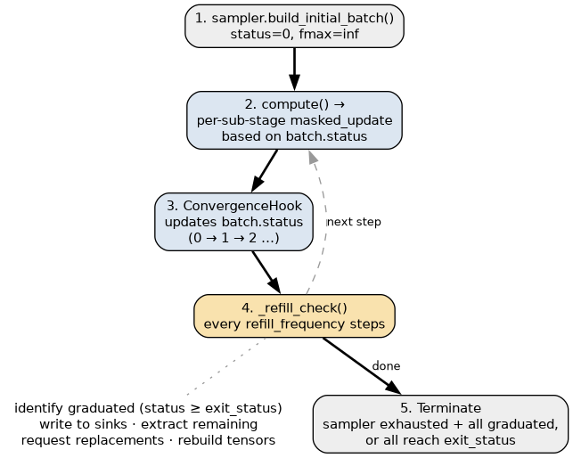 digraph fused_lifecycle {
    rankdir=TB
    fontname="Helvetica"
    node [fontname="Helvetica" fontsize=11 shape=box style="rounded,filled" fillcolor="#dce6f1"]
    edge [fontname="Helvetica" fontsize=10]

    init [label="1. sampler.build_initial_batch()\nstatus=0, fmax=inf" fillcolor="#eeeeee"]
    step [label="2. compute() →\nper-sub-stage masked_update\nbased on batch.status"]
    conv [label="3. ConvergenceHook\nupdates batch.status\n(0 → 1 → 2 …)"]
    refill [label="4. _refill_check()\nevery refill_frequency steps" fillcolor="#f9e2ae"]
    refill_detail [label="identify graduated (status ≥ exit_status)\nwrite to sinks · extract remaining\nrequest replacements · rebuild tensors" shape=plaintext fillcolor=none style=""]
    term [label="5. Terminate\nsampler exhausted + all graduated,\nor all reach exit_status" fillcolor="#eeeeee"]

    init -> step [style=bold]
    step -> conv [style=bold]
    conv -> refill [style=bold]
    refill -> refill_detail [style=dotted arrowhead=none color="#999999"]
    refill -> step [label="next step" style=dashed color="#999999"]
    refill -> term [label="done" style=bold]
}