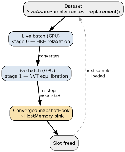digraph inflight_lifecycle {
    rankdir=TB
    fontname="Helvetica"
    node [fontname="Helvetica" fontsize=11 shape=box style="rounded,filled" fillcolor="#dce6f1"]
    edge [fontname="Helvetica" fontsize=10]

    dataset [label="Dataset\nSizeAwareSampler.request_replacement()" fillcolor="#eeeeee"]
    stage0  [label="Live batch (GPU)\nstage 0 — FIRE relaxation"]
    stage1  [label="Live batch (GPU)\nstage 1 — NVT equilibration"]
    sink    [label="ConvergedSnapshotHook\n→ HostMemory sink" fillcolor="#f9e2ae"]
    freed   [label="Slot freed" fillcolor="#eeeeee"]

    dataset -> stage0 [style=bold]
    stage0 -> stage1 [label="converges" style=bold]
    stage1 -> sink [label="n_steps\nexhausted" style=bold]
    sink -> freed [style=bold]
    freed -> dataset [label="next sample\nloaded" style=dashed color="#999999"]
}