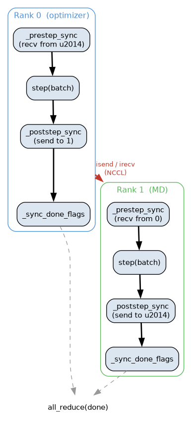 digraph rank_sync {
    rankdir=TB
    compound=true
    fontname="Helvetica"
    node [fontname="Helvetica" fontsize=11 shape=box style="rounded,filled" fillcolor="#dce6f1"]
    edge [fontname="Helvetica" fontsize=10]

    subgraph cluster_rank0 {
        label="Rank 0  (optimizer)"
        style=rounded
        color="#4a90d9"
        fontcolor="#4a90d9"
        fontname="Helvetica"
        fontsize=12

        r0_pre  [label="_prestep_sync\n(recv from \u2014)"]
        r0_step [label="step(batch)"]
        r0_post [label="_poststep_sync\n(send to 1)"]
        r0_done [label="_sync_done_flags"]

        r0_pre -> r0_step -> r0_post -> r0_done [style=bold]
    }

    subgraph cluster_rank1 {
        label="Rank 1  (MD)"
        style=rounded
        color="#5bb35b"
        fontcolor="#5bb35b"
        fontname="Helvetica"
        fontsize=12

        r1_pre  [label="_prestep_sync\n(recv from 0)"]
        r1_step [label="step(batch)"]
        r1_post [label="_poststep_sync\n(send to \u2014)"]
        r1_done [label="_sync_done_flags"]

        r1_pre -> r1_step -> r1_post -> r1_done [style=bold]
    }

    r0_post -> r1_pre [label="isend / irecv\n(NCCL)" style=bold color="#c0392b" fontcolor="#c0392b" penwidth=2
                        ltail=cluster_rank0 lhead=cluster_rank1]

    allreduce [label="all_reduce(done)" shape=plaintext fillcolor=none style=""]
    r0_done -> allreduce [style=dashed color="#999999"]
    r1_done -> allreduce [style=dashed color="#999999"]
}