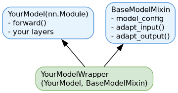 digraph model_inheritance {
    rankdir=BT
    compound=true
    fontname="Helvetica"
    node [fontname="Helvetica" fontsize=11 shape=box style="filled,rounded"]
    edge [fontname="Helvetica" fontsize=10]

    YourModel [
        label="YourModel(nn.Module)\l- forward()\l- your layers\l"
        fillcolor="#E8F4FD"
        color="#4A90D9"
    ]
    BaseModelMixin [
        label="BaseModelMixin\l- model_config\l- adapt_input()\l- adapt_output()\l"
        fillcolor="#E8F4FD"
        color="#4A90D9"
    ]
    YourModelWrapper [
        label="YourModelWrapper\l(YourModel, BaseModelMixin)\l"
        fillcolor="#D5E8D4"
        color="#82B366"
    ]

    YourModelWrapper -> YourModel
    YourModelWrapper -> BaseModelMixin
}