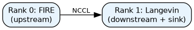 digraph distributed_pipeline {
    rankdir=LR;
    node [shape=box, style="rounded,filled", fillcolor="#e8f4fd",
          fontname="Helvetica", fontsize=11];
    edge [fontname="Helvetica", fontsize=10];

    rank0 [label="Rank 0: FIRE\n(upstream)"];
    rank1 [label="Rank 1: Langevin\n(downstream + sink)"];

    rank0 -> rank1 [label="NCCL"];
}