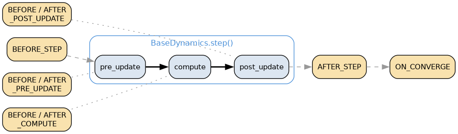 digraph step_architecture {
     rankdir=LR
     compound=true
     fontname="Helvetica"
     node [fontname="Helvetica" fontsize=11 shape=box style="rounded,filled" fillcolor="#dce6f1"]
     edge [fontname="Helvetica" fontsize=10]

     subgraph cluster_dynamics {
         label="BaseDynamics.step()"
         style=rounded
         color="#4a90d9"
         fontcolor="#4a90d9"
         fontname="Helvetica"
         fontsize=12

         pre  [label="pre_update"]
         comp [label="compute"]
         post [label="post_update"]

         pre -> comp -> post [style=bold]
     }

     before_step [label="BEFORE_STEP" fillcolor="#f9e2ae"]
     after_step  [label="AFTER_STEP" fillcolor="#f9e2ae"]
     on_converge [label="ON_CONVERGE" fillcolor="#f9e2ae"]

     hook_pre  [label="BEFORE / AFTER\n_PRE_UPDATE"  fillcolor="#f9e2ae"]
     hook_comp [label="BEFORE / AFTER\n_COMPUTE"     fillcolor="#f9e2ae"]
     hook_post [label="BEFORE / AFTER\n_POST_UPDATE" fillcolor="#f9e2ae"]

     before_step -> pre [style=dashed color="#999999"]
     post -> after_step [style=dashed color="#999999"]
     after_step -> on_converge [style=dashed color="#999999"]
     hook_pre  -> pre  [style=dotted color="#999999" arrowhead=none]
     hook_comp -> comp [style=dotted color="#999999" arrowhead=none]
     hook_post -> post [style=dotted color="#999999" arrowhead=none]

     {rank=same; hook_pre; hook_comp; hook_post}
 }