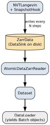 digraph zarr_flow {
    rankdir=TB
    fontname="Helvetica"
    node [fontname="Helvetica" fontsize=11 shape=box style="rounded,filled" fillcolor="#dce6f1"]
    edge [fontname="Helvetica" fontsize=10]

    sim   [label="NVTLangevin\n+ SnapshotHook"]
    zarr  [label="ZarrData\n(DataSink on disk)" shape=cylinder fillcolor="#f9e2ae"]
    reader [label="AtomicDataZarrReader"]
    ds    [label="Dataset"]
    dl    [label="DataLoader\n(yields Batch objects)" fillcolor="#eeeeee"]

    sim -> zarr [label="writes every\nN steps" style=bold]
    zarr -> reader [style=bold]
    reader -> ds -> dl [style=bold]
}