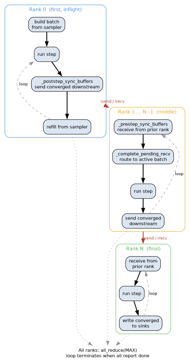 digraph distributed_lifecycle {
    rankdir=TB
    compound=true
    fontname="Helvetica"
    node [fontname="Helvetica" fontsize=11 shape=box style="rounded,filled" fillcolor="#dce6f1"]
    edge [fontname="Helvetica" fontsize=10]

    subgraph cluster_rank0 {
        label="Rank 0  (first, inflight)"
        style=rounded
        color="#4a90d9"
        fontcolor="#4a90d9"
        fontname="Helvetica"
        fontsize=12

        r0_build  [label="build batch\nfrom sampler"]
        r0_step   [label="run step"]
        r0_send   [label="_poststep_sync_buffers\nsend converged downstream"]
        r0_refill [label="refill from sampler"]

        r0_build -> r0_step -> r0_send -> r0_refill [style=bold]
        r0_refill -> r0_step [label="loop" style=dashed color="#999999"]
    }

    subgraph cluster_mid {
        label="Rank 1 … N−1  (middle)"
        style=rounded
        color="#e6a817"
        fontcolor="#e6a817"
        fontname="Helvetica"
        fontsize=12

        rm_recv [label="_prestep_sync_buffers\nreceive from prior rank"]
        rm_route [label="_complete_pending_recv\nroute to active batch"]
        rm_step [label="run step"]
        rm_send [label="send converged\ndownstream"]

        rm_recv -> rm_route -> rm_step -> rm_send [style=bold]
        rm_send -> rm_recv [label="loop" style=dashed color="#999999"]
    }

    subgraph cluster_rankN {
        label="Rank N  (final)"
        style=rounded
        color="#5bb35b"
        fontcolor="#5bb35b"
        fontname="Helvetica"
        fontsize=12

        rn_recv [label="receive from\nprior rank"]
        rn_step [label="run step"]
        rn_sink [label="write converged\nto sinks"]

        rn_recv -> rn_step -> rn_sink [style=bold]
        rn_sink -> rn_recv [label="loop" style=dashed color="#999999"]
    }

    r0_send -> rm_recv [label="isend / irecv" style=bold color="#c0392b" fontcolor="#c0392b" penwidth=2
                         ltail=cluster_rank0 lhead=cluster_mid]
    rm_send -> rn_recv [label="isend / irecv" style=bold color="#c0392b" fontcolor="#c0392b" penwidth=2
                         ltail=cluster_mid lhead=cluster_rankN]

    allreduce [label="All ranks: all_reduce(MAX)\nloop terminates when all report done" shape=plaintext fillcolor=none style=""]
    r0_refill -> allreduce [style=dotted color="#999999" ltail=cluster_rank0]
    rm_send   -> allreduce [style=dotted color="#999999" ltail=cluster_mid]
    rn_sink   -> allreduce [style=dotted color="#999999" ltail=cluster_rankN]
}