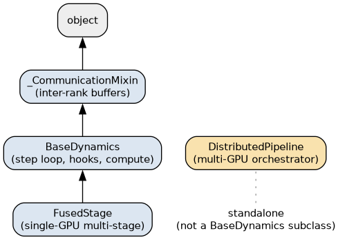 digraph inheritance {
    rankdir=BT
    fontname="Helvetica"
    node [fontname="Helvetica" fontsize=11 shape=box style="rounded,filled" fillcolor="#dce6f1"]
    edge [fontname="Helvetica" fontsize=10]

    object        [label="object" fillcolor="#eeeeee"]
    comm          [label="_CommunicationMixin\n(inter-rank buffers)"]
    base          [label="BaseDynamics\n(step loop, hooks, compute)"]
    fused         [label="FusedStage\n(single-GPU multi-stage)"]
    distributed   [label="DistributedPipeline\n(multi-GPU orchestrator)" fillcolor="#f9e2ae"]

    comm  -> object
    base  -> comm
    fused -> base

    note [label="standalone\n(not a BaseDynamics subclass)" shape=plaintext fillcolor=none style=""]
    note -> distributed [style=dotted arrowhead=none color="#999999"]
}