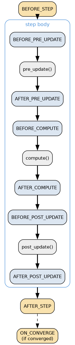 digraph dynamics_stages {
    rankdir=TB
    compound=true
    fontname="Helvetica"
    node [fontname="Helvetica" fontsize=11 shape=box style="rounded,filled" fillcolor="#dce6f1"]
    edge [fontname="Helvetica" fontsize=10 style=bold]

    BEFORE_STEP [label="BEFORE_STEP" fillcolor="#f9e2ae"]

    subgraph cluster_step {
        label="step body"
        style=rounded
        color="#4a90d9"
        fontcolor="#4a90d9"
        fontname="Helvetica"
        fontsize=12

        BEFORE_PRE_UPDATE  [label="BEFORE_PRE_UPDATE"]
        pre_update         [label="pre_update()" fillcolor="#eeeeee"]
        AFTER_PRE_UPDATE   [label="AFTER_PRE_UPDATE"]

        BEFORE_COMPUTE     [label="BEFORE_COMPUTE"]
        compute            [label="compute()" fillcolor="#eeeeee"]
        AFTER_COMPUTE      [label="AFTER_COMPUTE"]

        BEFORE_POST_UPDATE [label="BEFORE_POST_UPDATE"]
        post_update        [label="post_update()" fillcolor="#eeeeee"]
        AFTER_POST_UPDATE  [label="AFTER_POST_UPDATE"]

        BEFORE_PRE_UPDATE -> pre_update -> AFTER_PRE_UPDATE
        AFTER_PRE_UPDATE -> BEFORE_COMPUTE
        BEFORE_COMPUTE -> compute -> AFTER_COMPUTE
        AFTER_COMPUTE -> BEFORE_POST_UPDATE
        BEFORE_POST_UPDATE -> post_update -> AFTER_POST_UPDATE
    }

    AFTER_STEP  [label="AFTER_STEP" fillcolor="#f9e2ae"]
    ON_CONVERGE [label="ON_CONVERGE\n(if converged)" fillcolor="#f9e2ae"]

    BEFORE_STEP -> BEFORE_PRE_UPDATE [lhead=cluster_step]
    AFTER_POST_UPDATE -> AFTER_STEP [ltail=cluster_step]
    AFTER_STEP -> ON_CONVERGE [style=dashed]
}