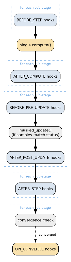 digraph fused_hook_order {
    rankdir=TB
    compound=true
    fontname="Helvetica"
    node [fontname="Helvetica" fontsize=11 shape=box style="rounded,filled" fillcolor="#dce6f1"]
    edge [fontname="Helvetica" fontsize=10 style=bold]

    subgraph cluster_before {
        label="for each sub-stage"
        style=dashed
        color="#4a90d9"
        fontcolor="#4a90d9"
        fontname="Helvetica"
        fontsize=10
        BEFORE_STEP [label="BEFORE_STEP hooks"]
    }

    compute [label="single compute()" fillcolor="#f9e2ae"]

    subgraph cluster_after_compute {
        label="for each sub-stage"
        style=dashed
        color="#4a90d9"
        fontcolor="#4a90d9"
        fontname="Helvetica"
        fontsize=10
        AFTER_COMPUTE [label="AFTER_COMPUTE hooks"]
    }

    subgraph cluster_update {
        label="for each sub-stage"
        style=dashed
        color="#4a90d9"
        fontcolor="#4a90d9"
        fontname="Helvetica"
        fontsize=10
        BEFORE_PRE [label="BEFORE_PRE_UPDATE hooks"]
        masked     [label="masked_update()\n(if samples match status)" fillcolor="#eeeeee"]
        AFTER_POST [label="AFTER_POST_UPDATE hooks"]
        BEFORE_PRE -> masked -> AFTER_POST
    }

    subgraph cluster_after_step {
        label="for each sub-stage"
        style=dashed
        color="#4a90d9"
        fontcolor="#4a90d9"
        fontname="Helvetica"
        fontsize=10
        AFTER_STEP [label="AFTER_STEP hooks"]
    }

    subgraph cluster_converge {
        label="for each sub-stage"
        style=dashed
        color="#4a90d9"
        fontcolor="#4a90d9"
        fontname="Helvetica"
        fontsize=10
        conv_check  [label="convergence check" fillcolor="#eeeeee"]
        ON_CONVERGE [label="ON_CONVERGE hooks" fillcolor="#f9e2ae"]
        conv_check -> ON_CONVERGE [style=dashed label="if converged"]
    }

    BEFORE_STEP -> compute
    compute -> AFTER_COMPUTE
    AFTER_COMPUTE -> BEFORE_PRE
    AFTER_POST -> AFTER_STEP
    AFTER_STEP -> conv_check
}