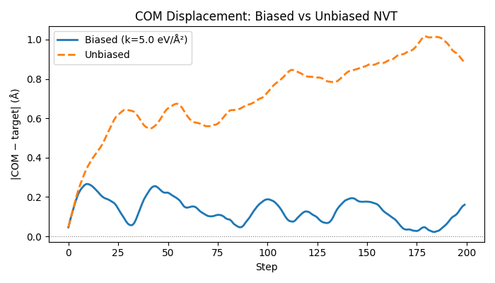 COM Displacement: Biased vs Unbiased NVT
