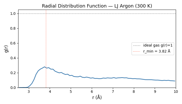 Radial Distribution Function — LJ Argon (300 K)