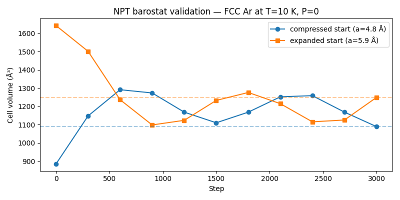 NPT barostat validation — FCC Ar at T=10 K, P=0