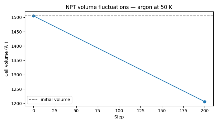 NPT volume fluctuations — argon at 50 K