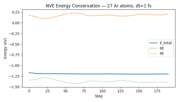 NVE Energy Conservation — 27 Ar atoms, dt=1 fs