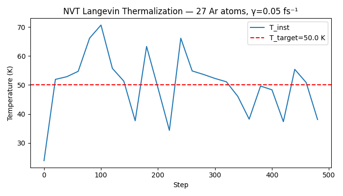 NVT Langevin Thermalization — 27 Ar atoms, γ=0.05 fs⁻¹