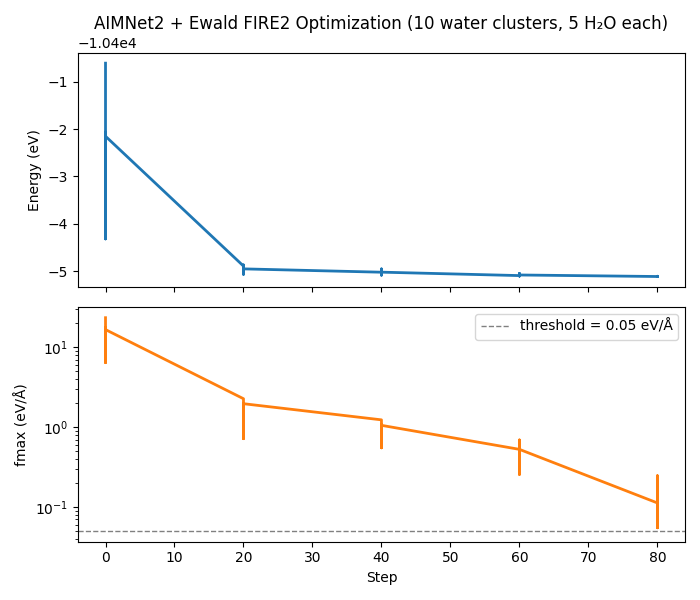 AIMNet2 + Ewald FIRE2 Optimization (10 water clusters, 5 H₂O each)