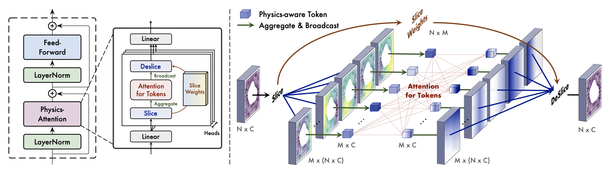 Transolver PhysicsAttention