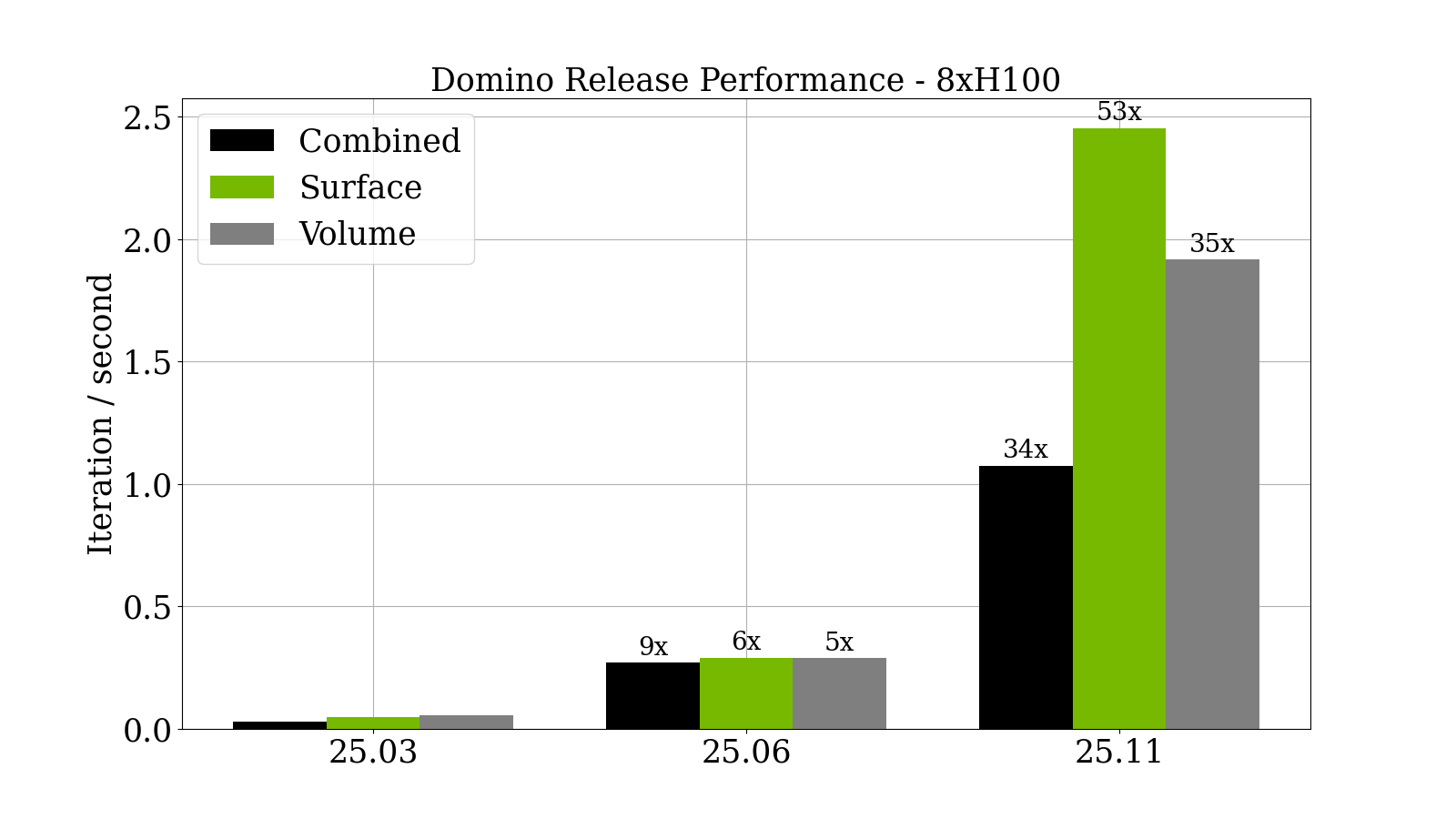 DoMINO DataPipe Acceleration