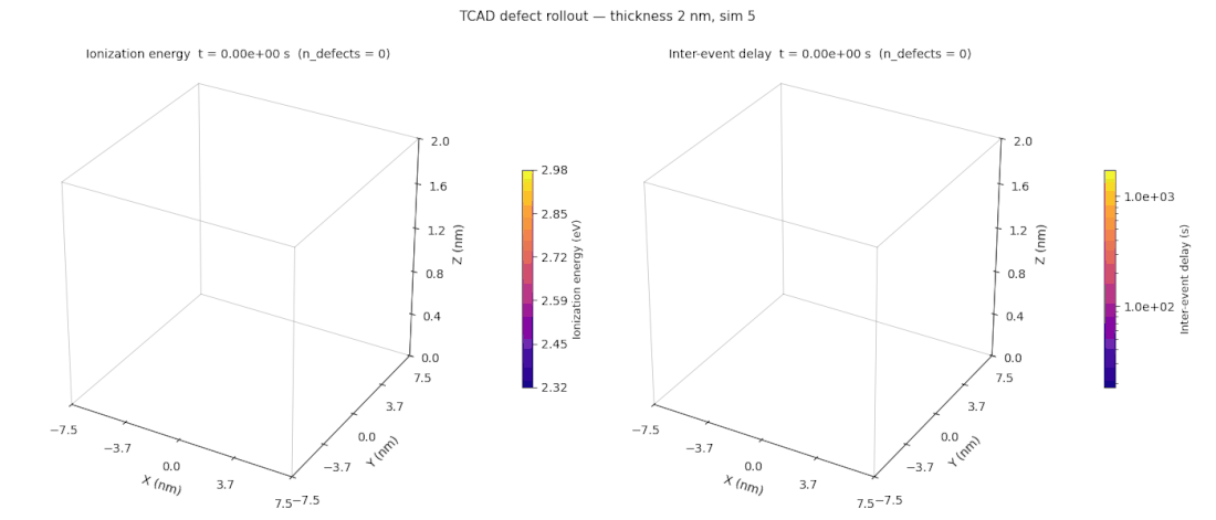 Ground-truth kinetic Monte Carlo trajectory: defect generation in a 2 nm dielectric